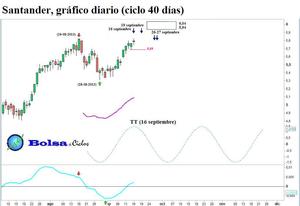 BBVA y Santander: nuevas líneas horizontales